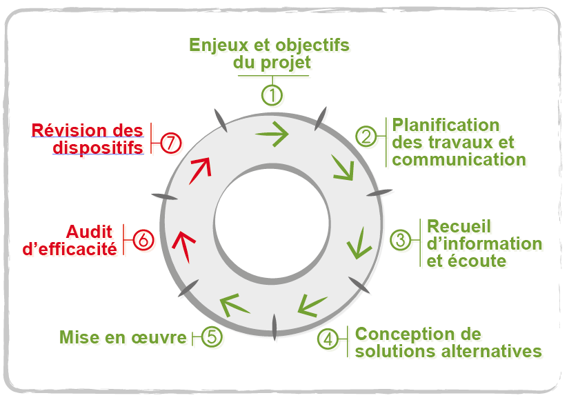 Cycle projet